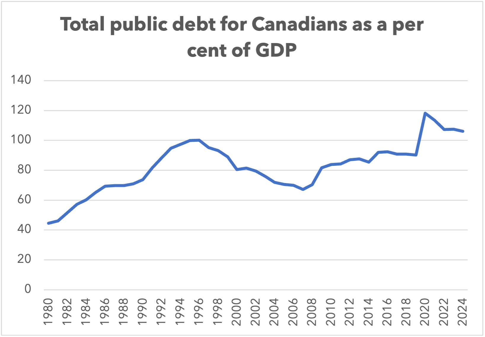 Total public debt for Canadians as a per cent of GDP