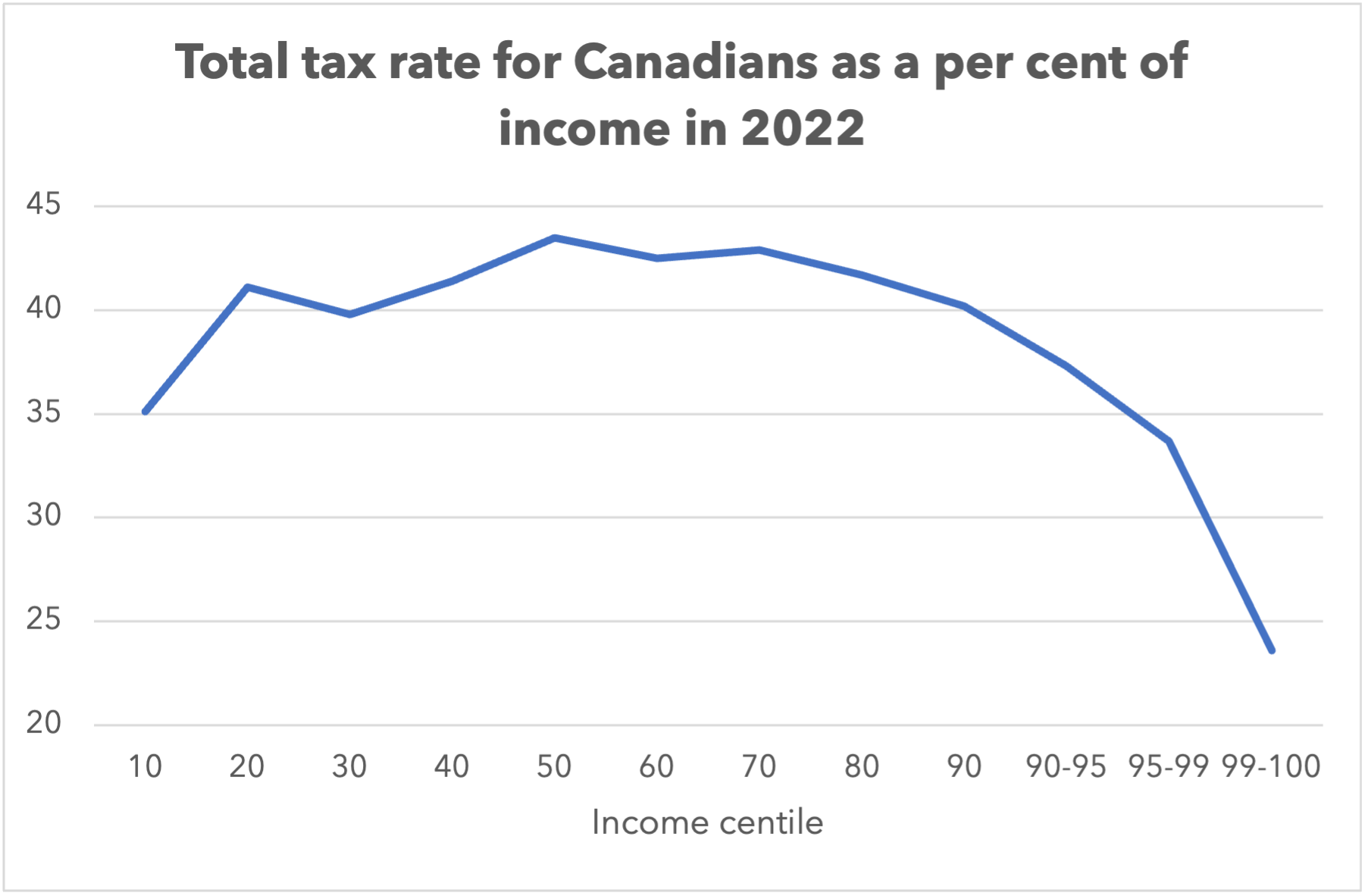 Total tax rate for Canadians as a per cent of income in 2022