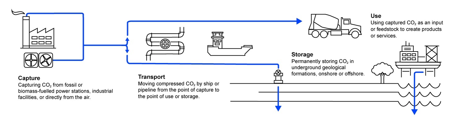 Chaîne de valeur du captage du carbone Illustration montrant le captage, le transport, le stockage et l’utilisation du carbone provenant de projets de captage du carbone.