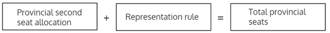 Representation Rule Representation Rule