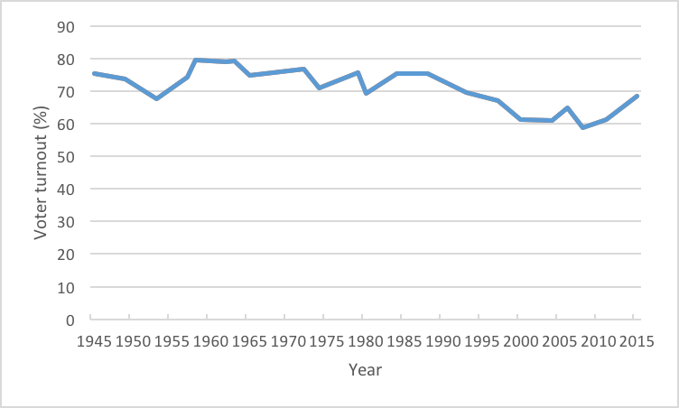 Voter Turnout