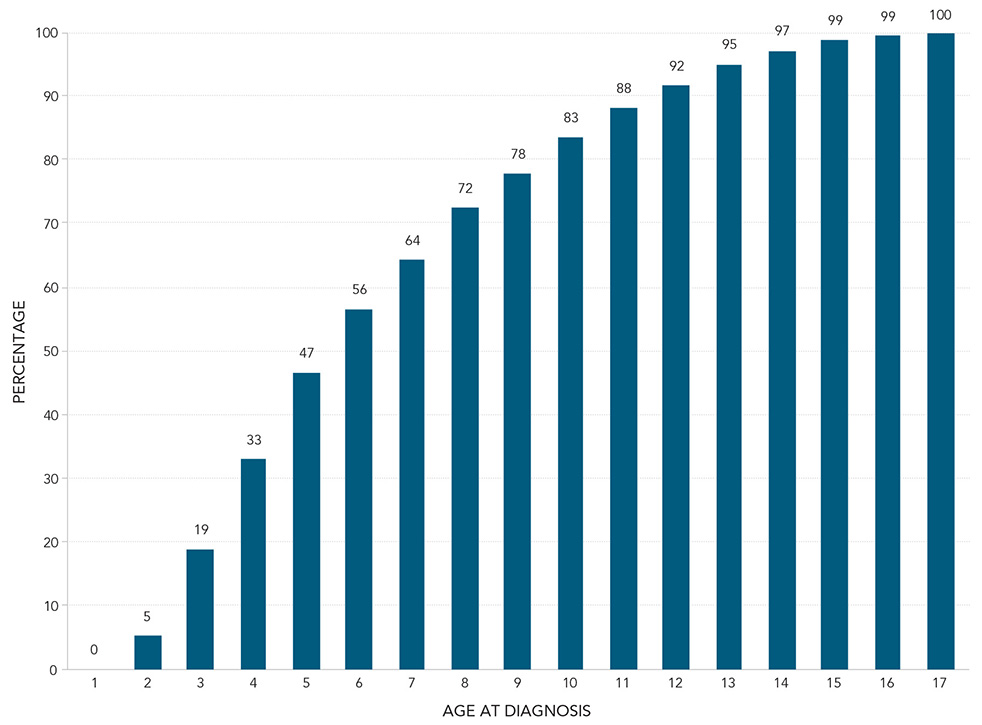 The cumulative percentage of 5\u201317 year olds with ASD by age of diagnosis, 2015