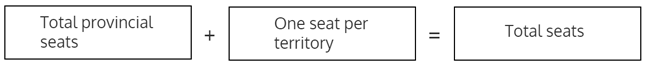 Territorial Seats Territorial Seats