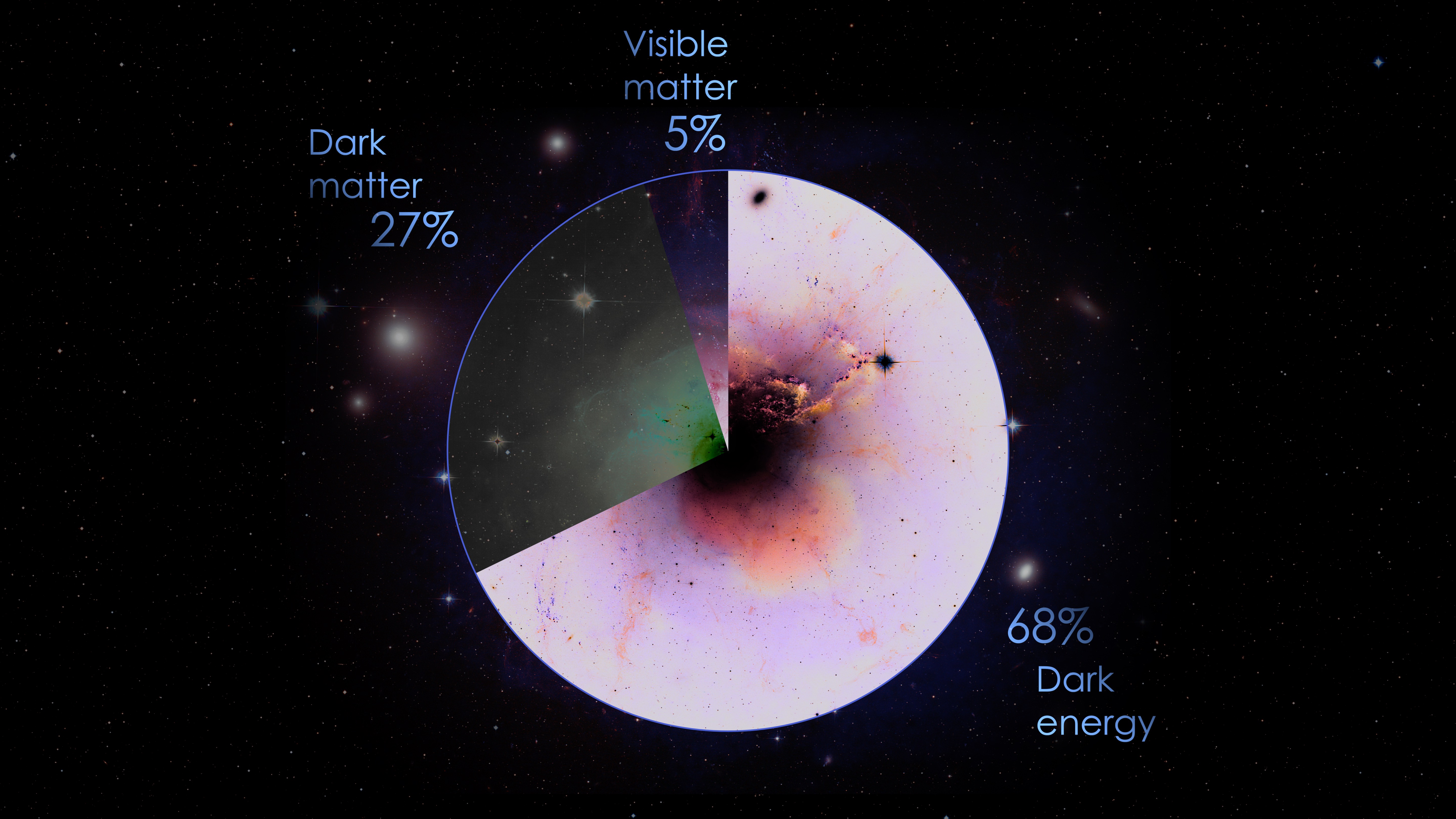 Content of the universe pie chart Content of the universe pie chart