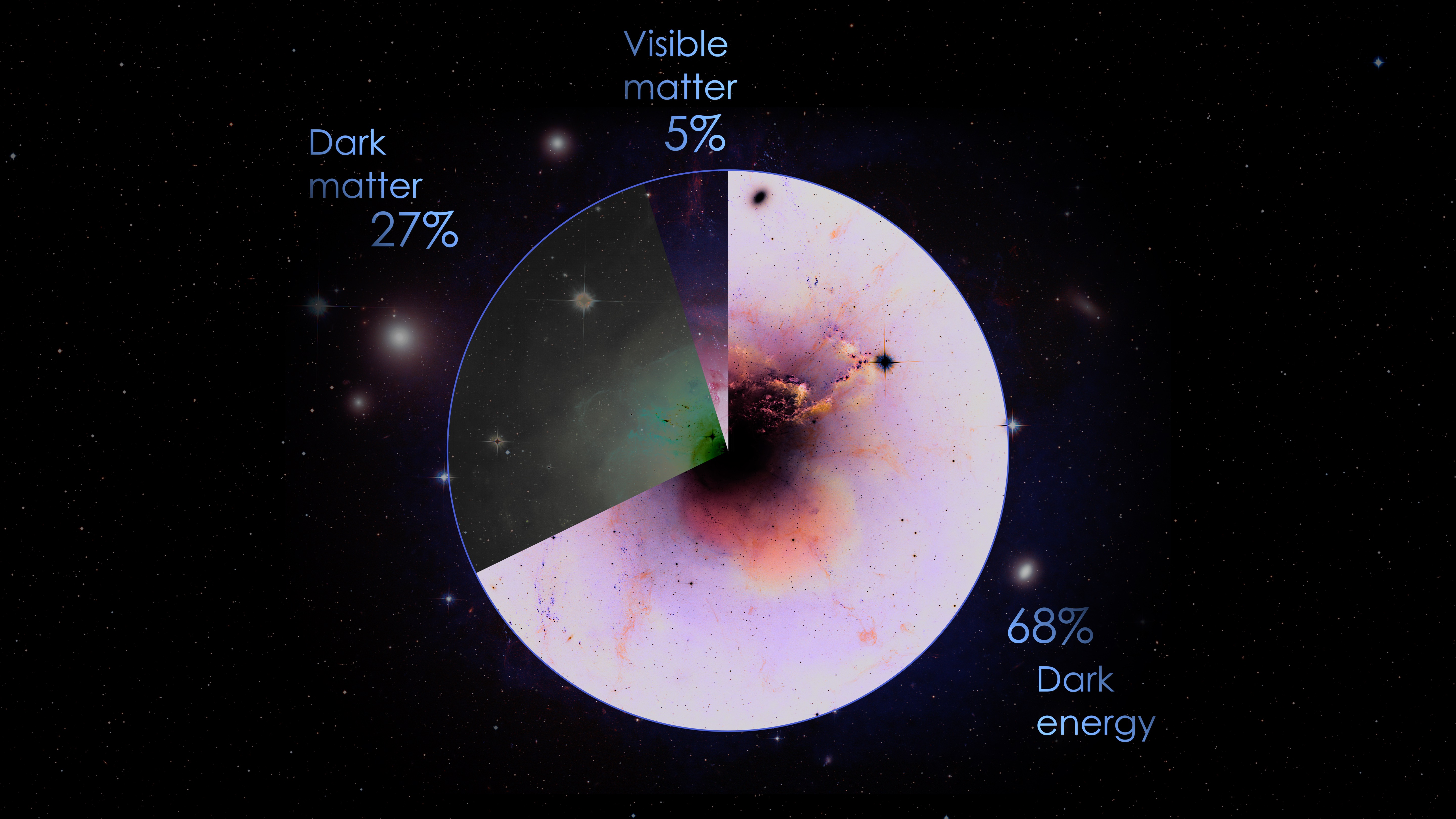 Content of the universe pie chart