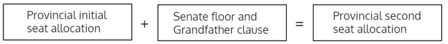 Minimum Seat Guarantees Minimum Seat Guarantees