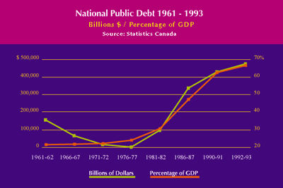 National Public Debt National Public Debt