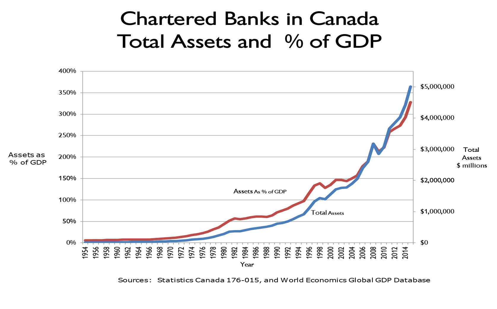 Chartered Banks in Canada