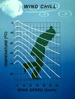 Refroidissement éolien