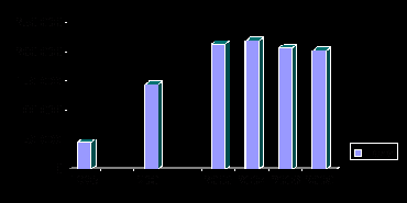 Canadian Bison population graph