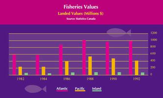 Fisheries Values