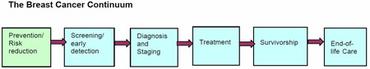 Breast Cancer Continuum