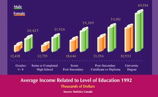 Income and Education