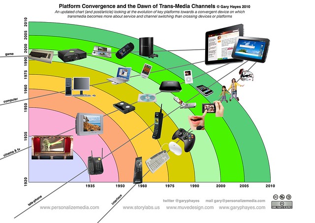 Convergence des médias au Canada (résumé en langage simple)