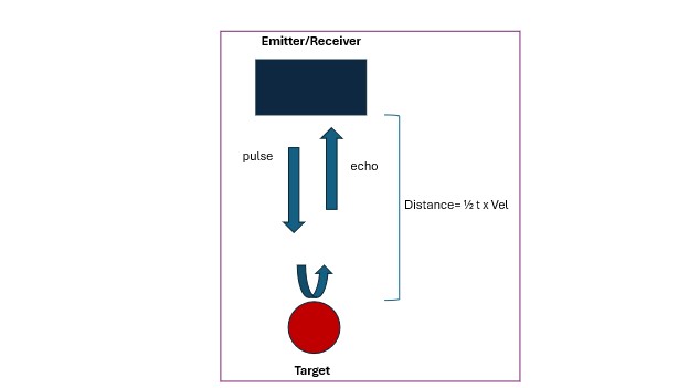 Pulse-Echo Principle Pulse-Echo Principle